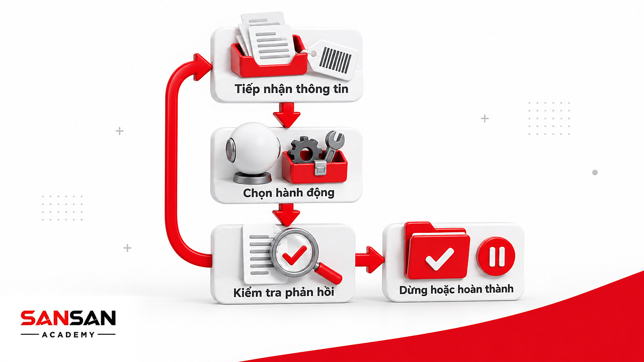 Vòng nhận tin, chọn công cụ, kiểm tra phản hồi: AI Agentến khi xong