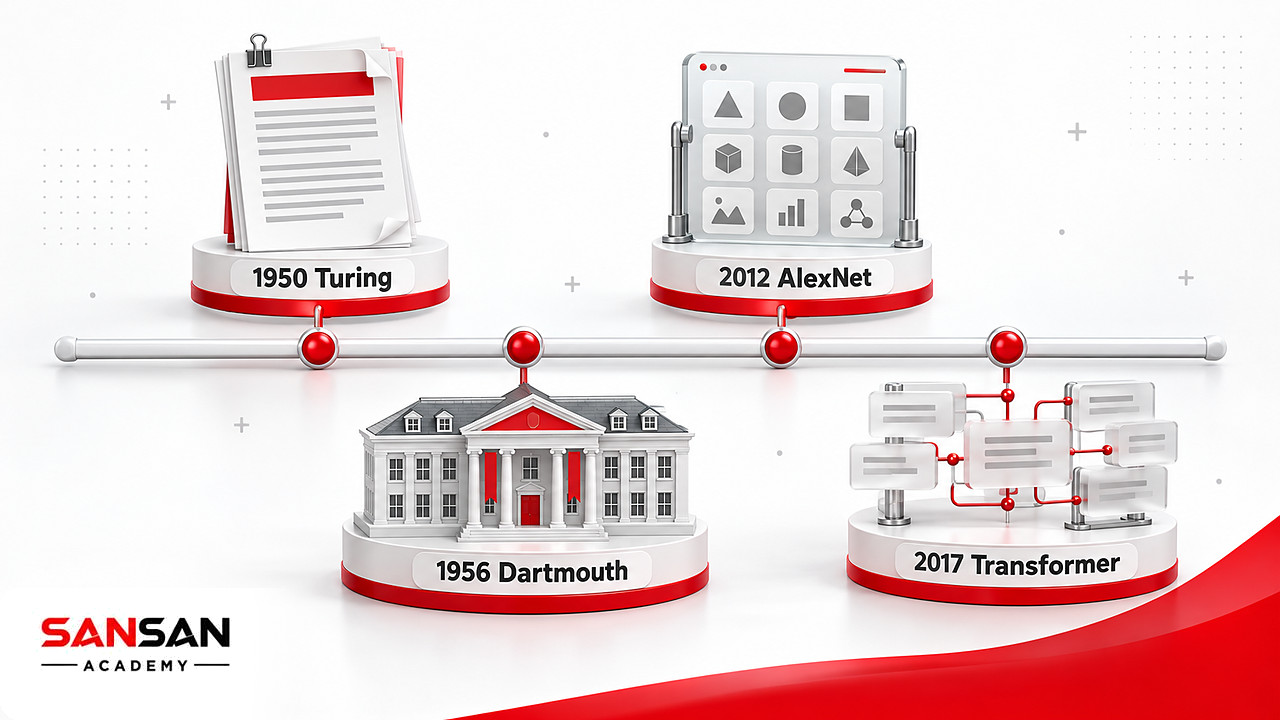Dòng thời gian bốn mốc phát triển của AI từ bài viết của Turing năm 1950 đến Transformer năm 2017