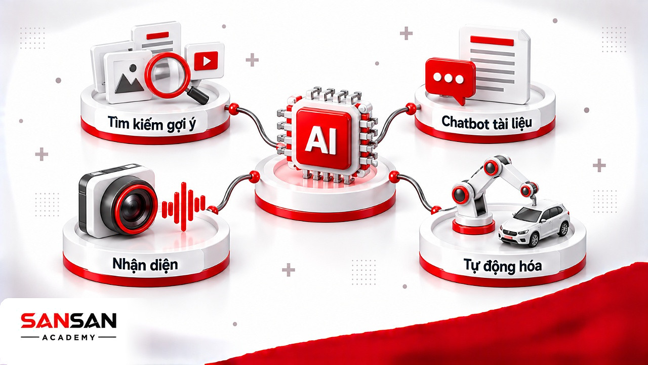 Sơ đồ tư duy bốn nhóm ứng dụng AI gồm tìm kiếm gợi ý, chatbot, nhận diện và tự động hóa thiết bị