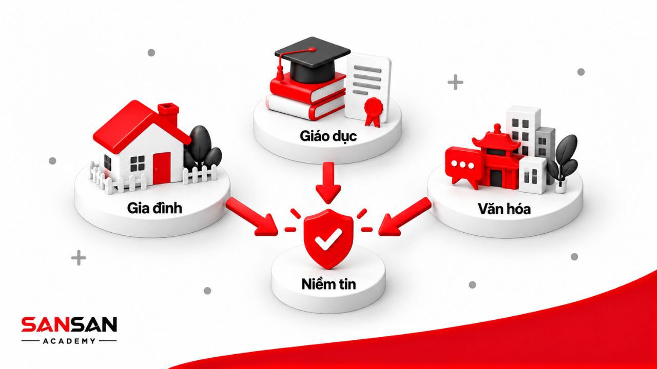 Gia đình, giáo dục và văn hóa tác động đến sự hình thành niềm tin