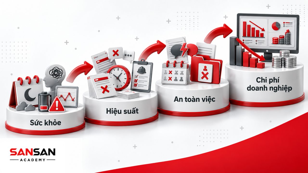Ảnh hưởng của stress công việc đến giấc ngủ, tập trung, hiệu suất, an toàn, quan hệ và năng suất của doanh nghiệp.