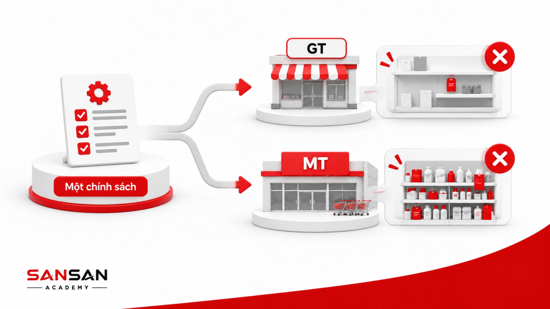 Áp dụng cùng một chính sách cho kênh GT và MT có thể không phù hợp do cách trưng bày và điều kiện điểm bán khác nhau.