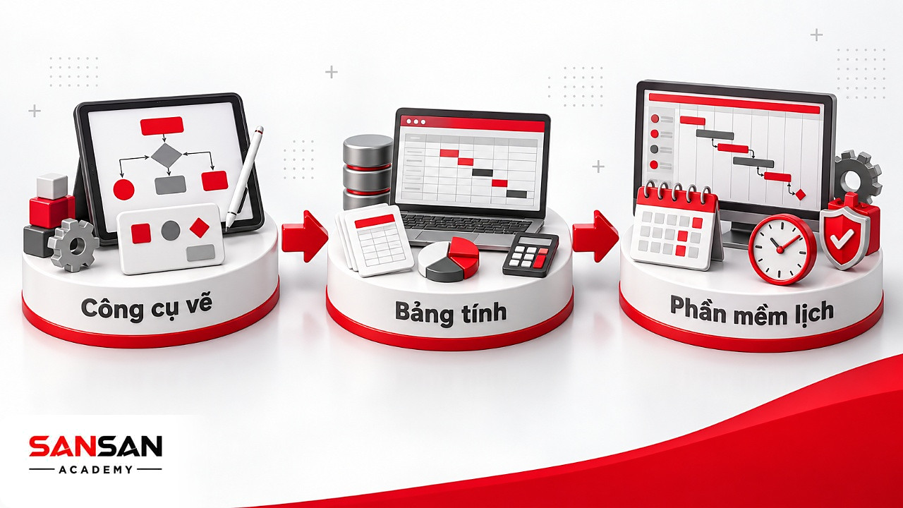 Ba bệ công cụ vẽ và quản lý sơ đồ PERT gồm máy tính bảng vẽ hình, bảng tính và phần mềm lập lịch