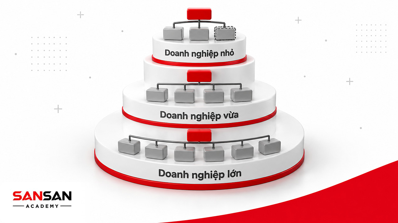 Ba bệ sơ đồ phòng Marketing cho doanh nghiệp nhỏ, vừa và lớn với số nhóm chuyên môn tăng dần