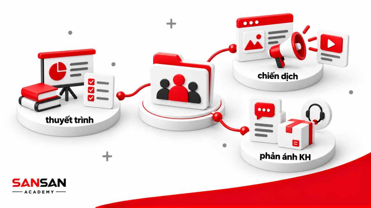 Ba tình huống phối hợp trong thuyết trình, marketing và chăm sóc khách hàng