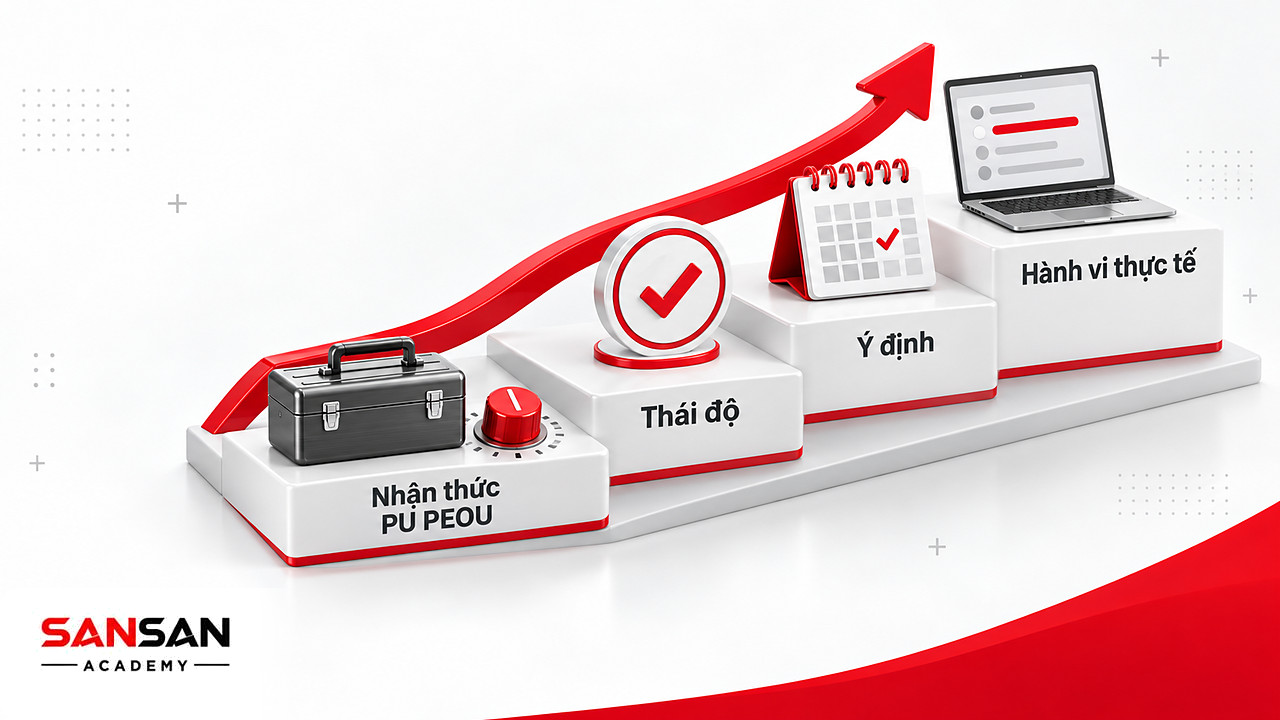 Bậc thang các yếu tố mô hình TAM từ nhận thức hữu ích, dễ dùng tới thái độ, ý định và hành vi thực tế