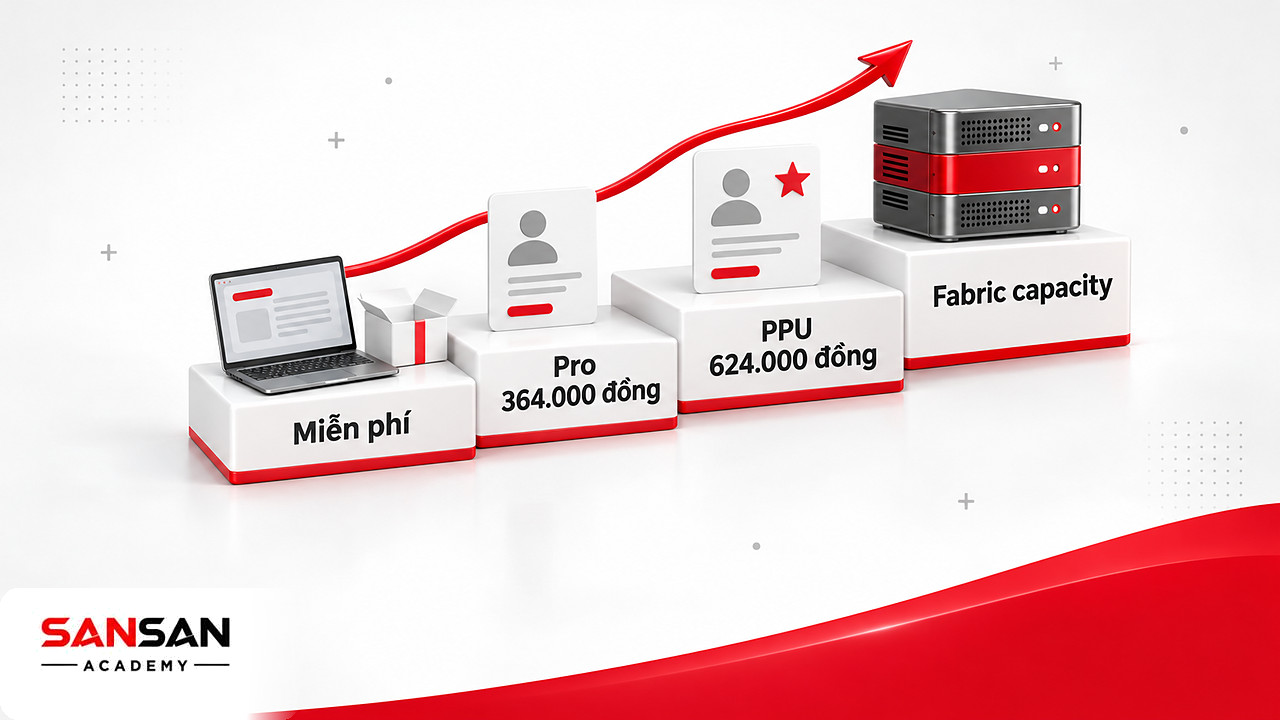 Bậc thang chi phí Power BI từ Desktop miễn phí, Pro 364.000 đồng, PPU 624.000 đồng tới Fabric capacity