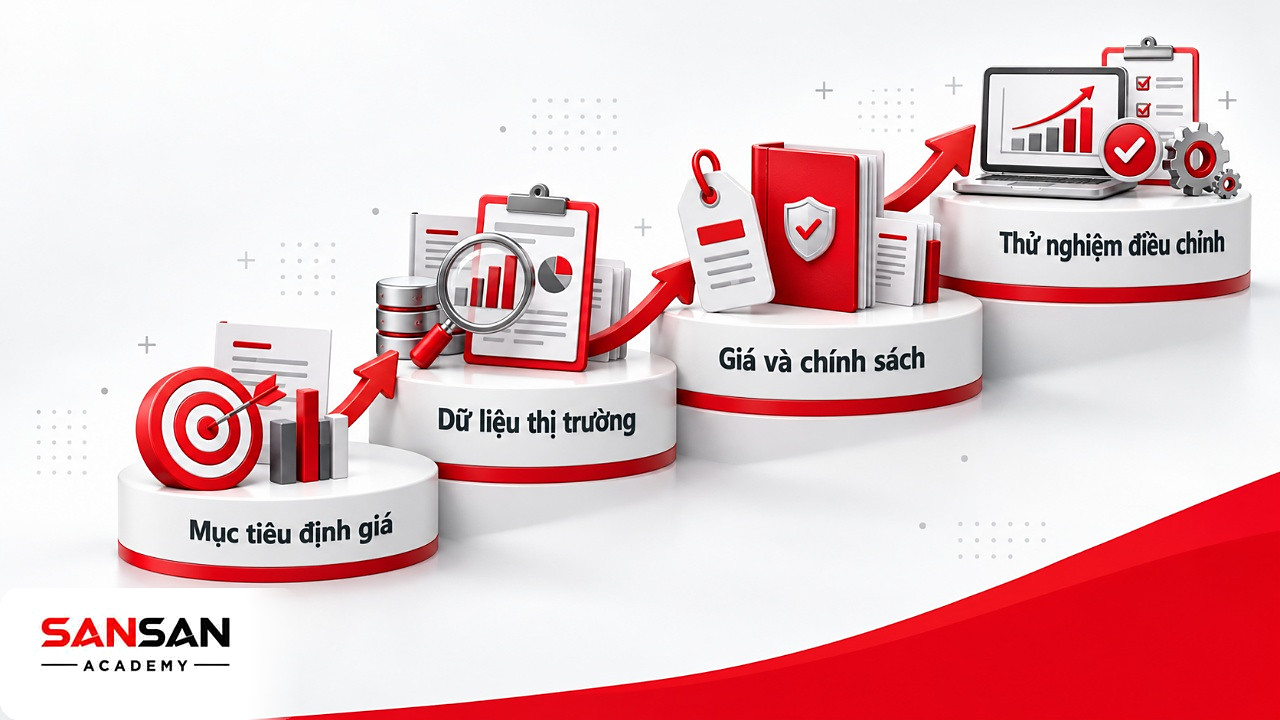 Bậc thang từ mục tiêu, dữ liệu thị trường, mức giá và chính sách tới thử nghiệm khi xây dựng chiến lược giá