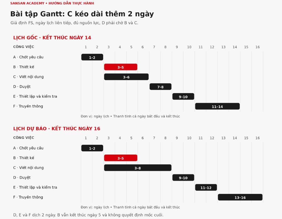 Bài tập sơ đồ Gantt có lời giải