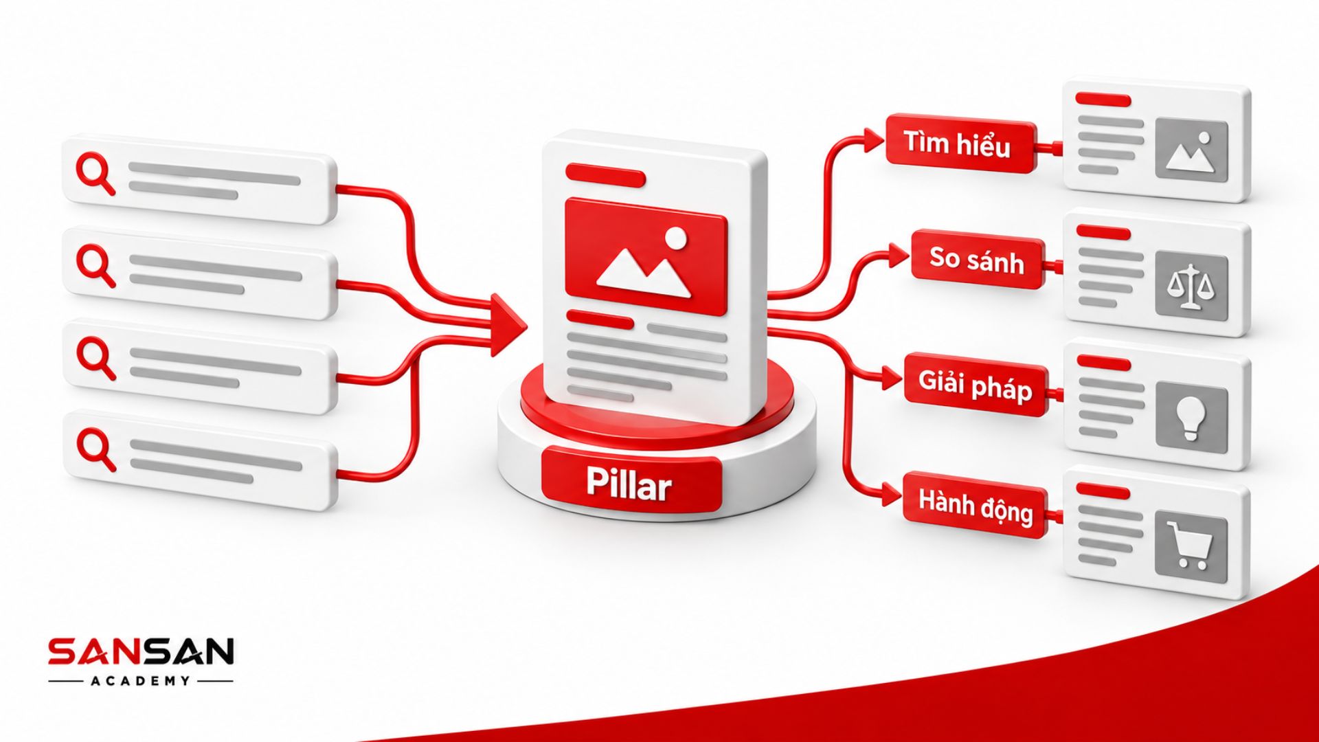 Pillar Content tiếp nhận nhiều truy vấn tìm kiếm và dẫn người đọc đến các nội dung phục vụ nhu cầu tìm hiểu, so sánh, tìm giải pháp và hành động.