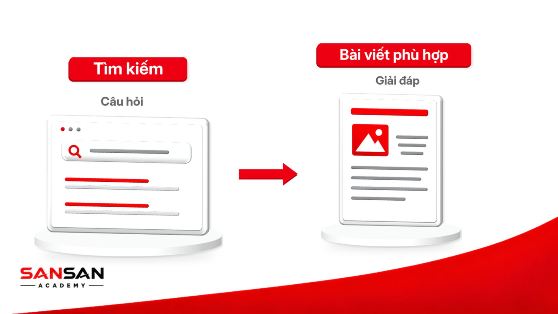 Content Marketing cho SEO bắt đầu từ câu hỏi tìm kiếm của người dùng và phát triển bài viết phù hợp để giải đáp đúng nhu cầu.