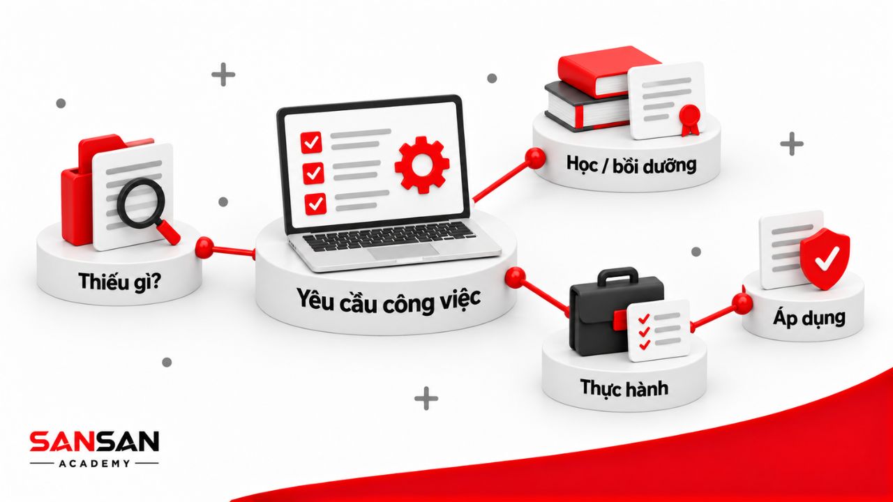 Xác định kỹ năng thiếu rồi học, thực hành và áp dụng