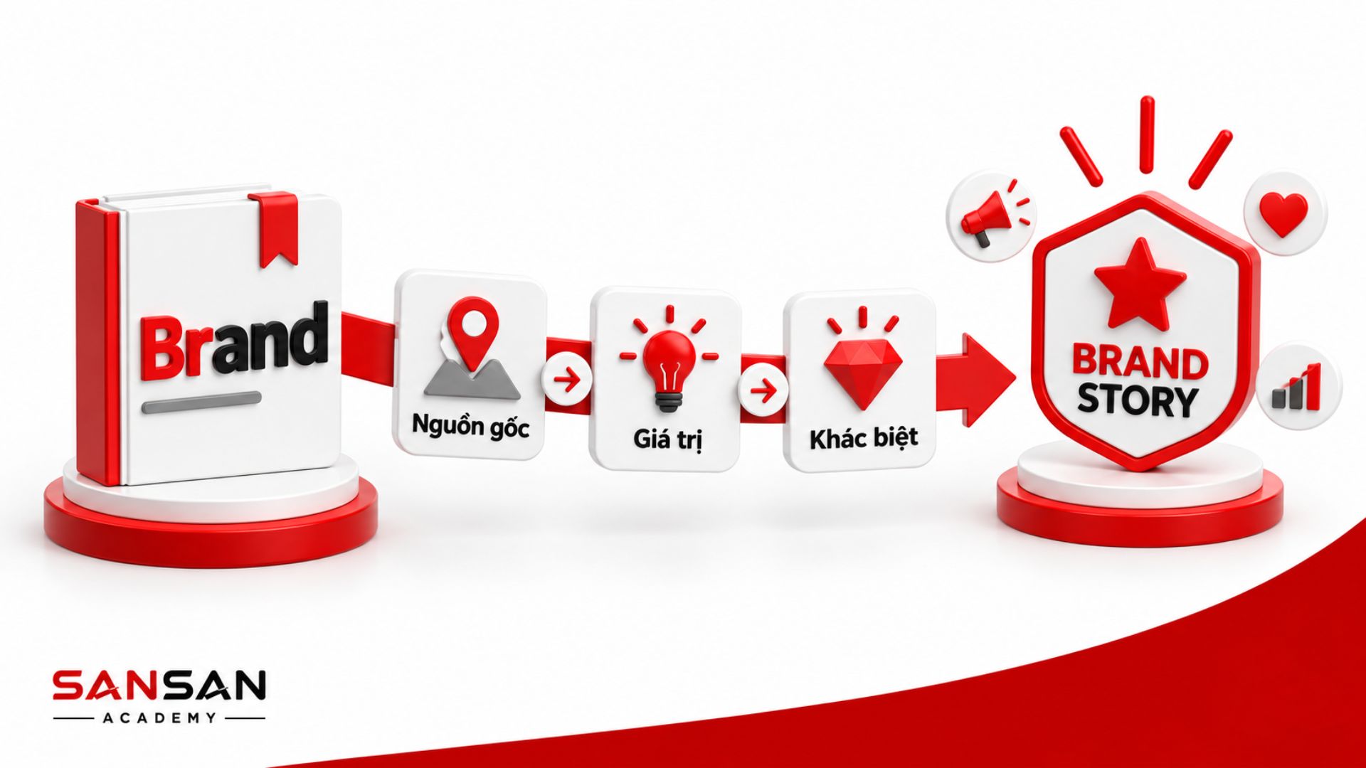 Brand Storytelling xây dựng câu chuyện thương hiệu từ nguồn gốc, giá trị và điểm khác biệt để tạo dấu ấn với khách hàng.