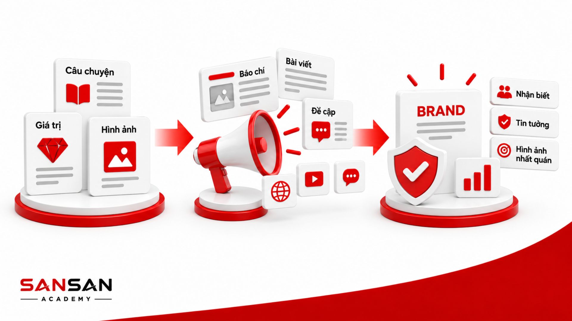 PR hỗ trợ xây dựng thương hiệu từ câu chuyện, giá trị và hình ảnh thông qua báo chí, bài viết và các điểm chạm truyền thông.