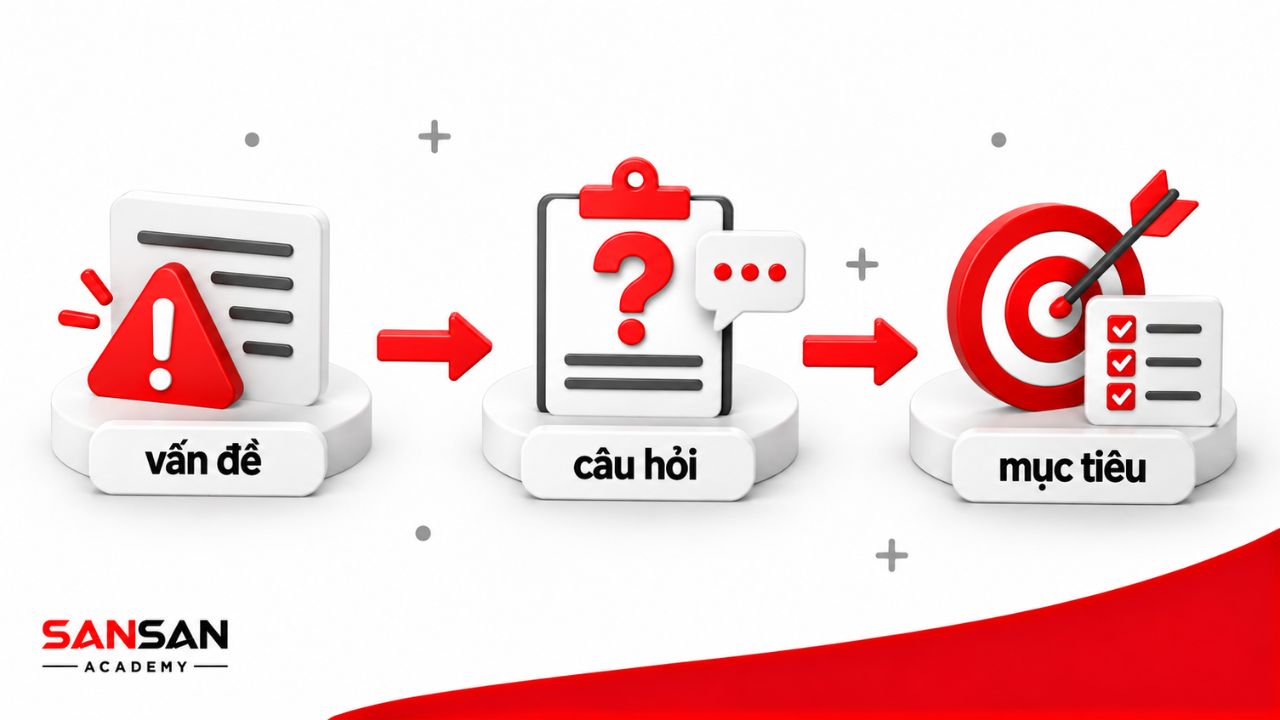 Vấn đề được chuyển thành câu hỏi và mục tiêu nghiên cứu cụ thể.