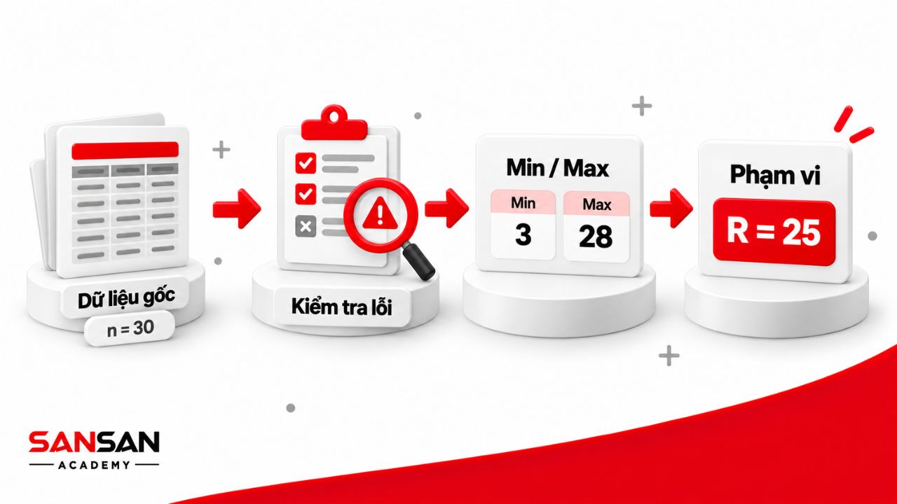 Quy trình kiểm tra dữ liệu, tìm giá trị nhỏ nhất, lớn nhất và phạm vi