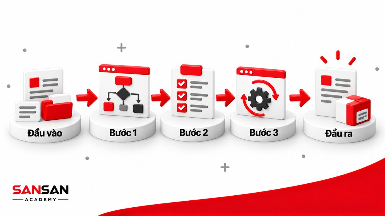 Luồng công việc từ đầu vào qua các bước đến đầu ra