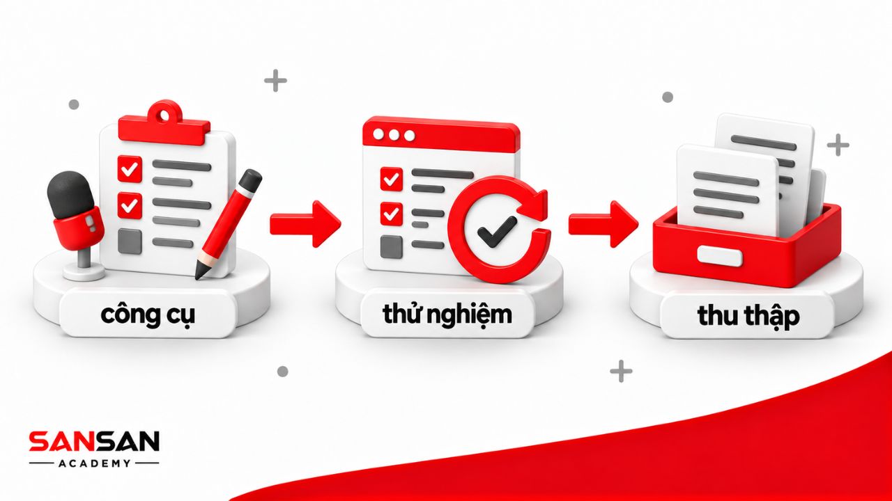 Công cụ nghiên cứu được thử nghiệm trước khi tiến hành thu thập dữ liệu.