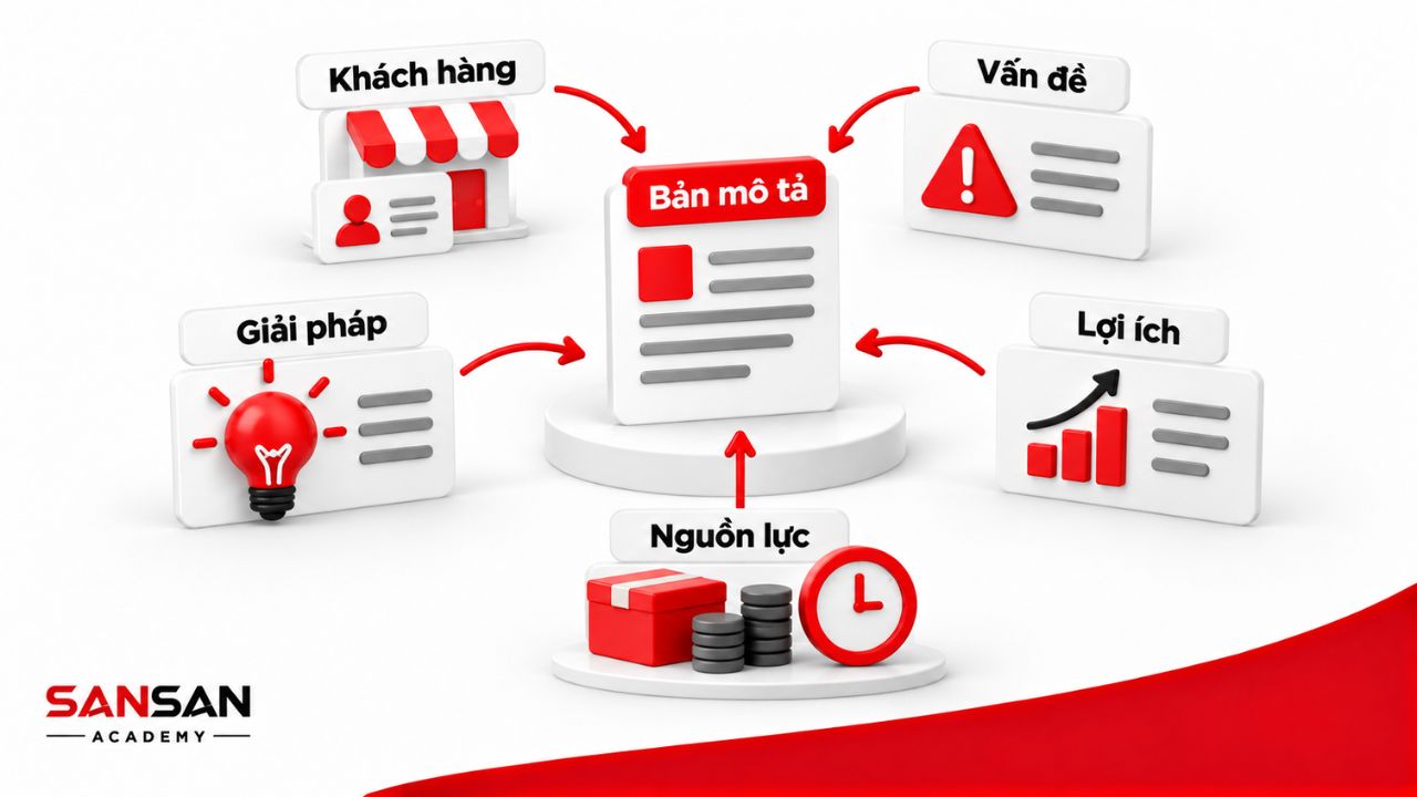 Các thành phần chính trong bản mô tả ý tưởng kinh doanh.