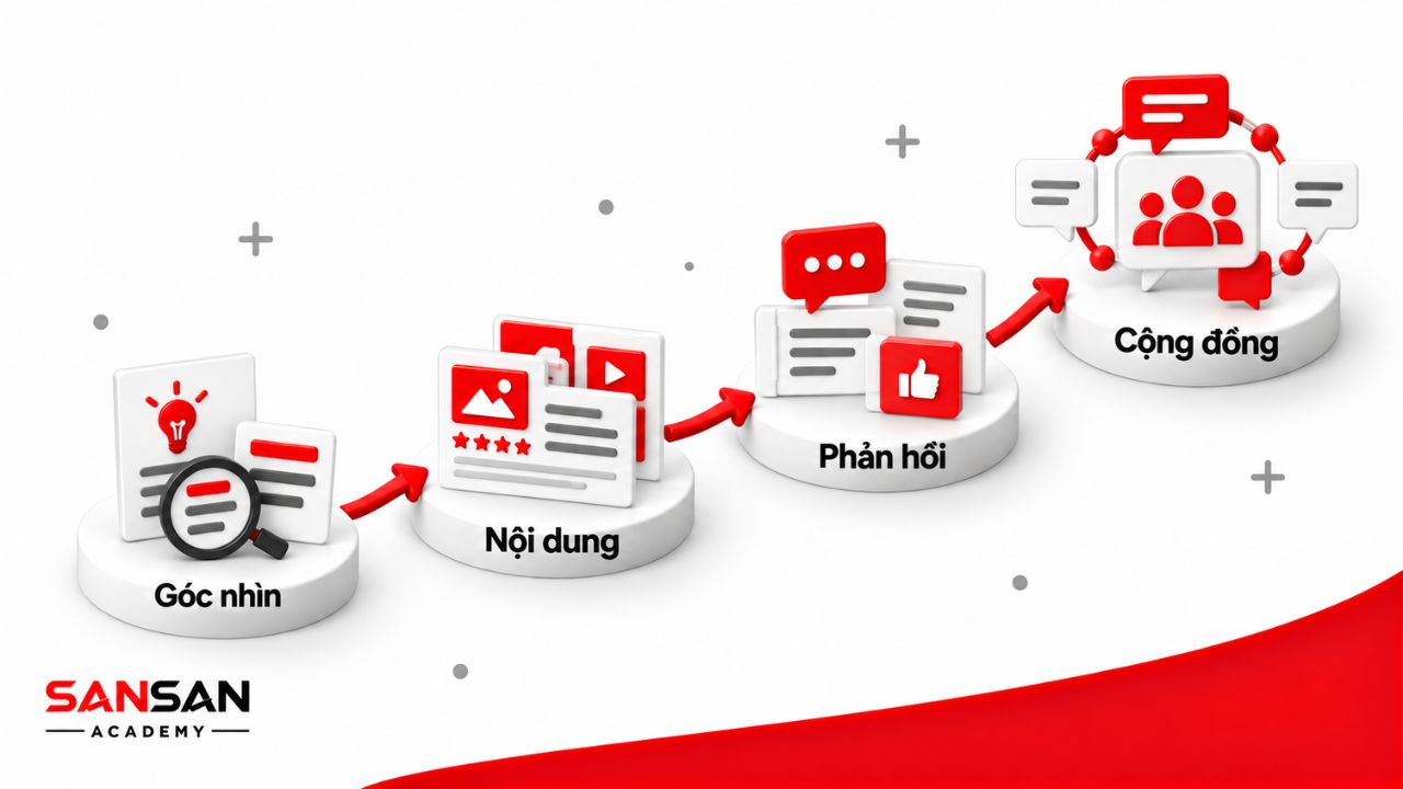 Góc nhìn phát triển thành nội dung, phản hồi và cộng đồng người xem.