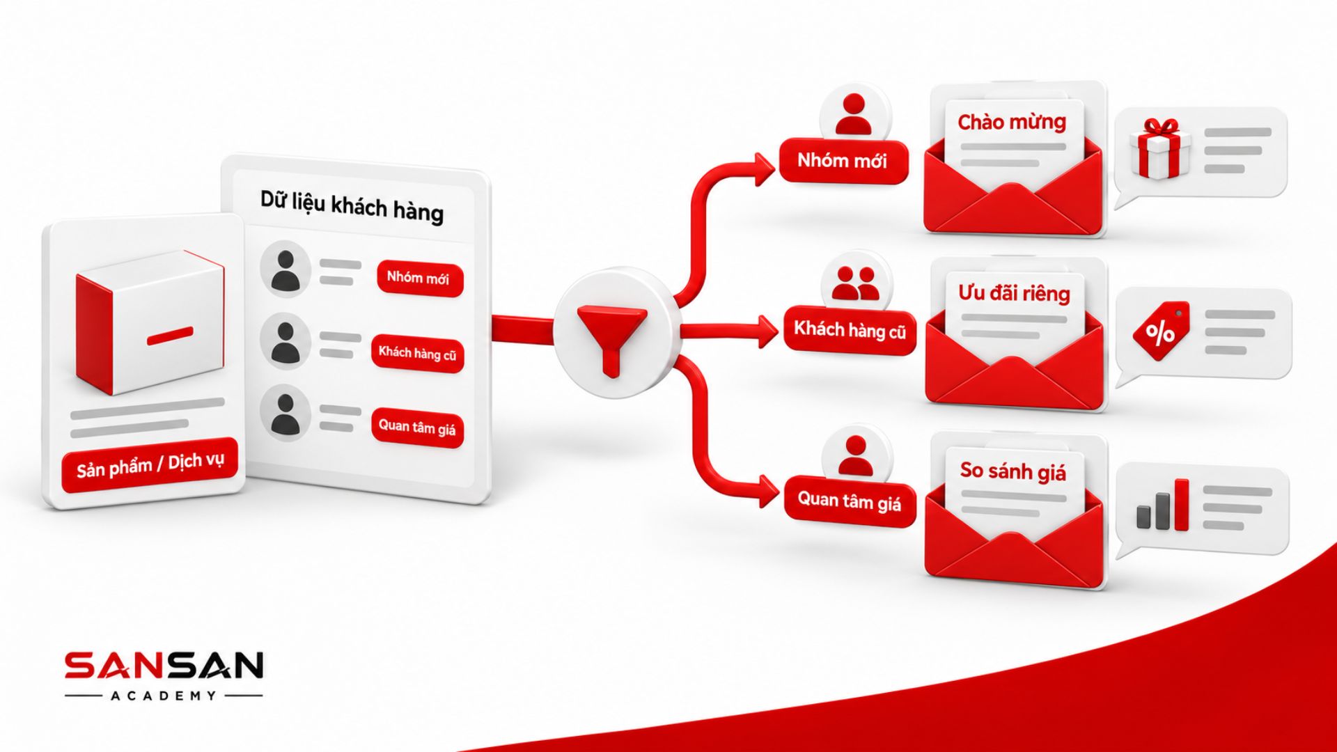 Cá nhân hóa Email Marketing bằng cách phân tích dữ liệu khách hàng và gửi nội dung phù hợp cho từng nhóm đối tượng.