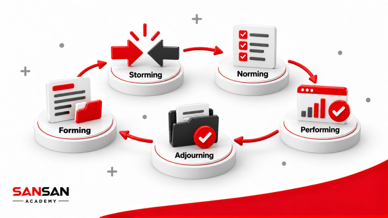 Năm giai đoạn phát triển nhóm từ Forming đến Adjourning