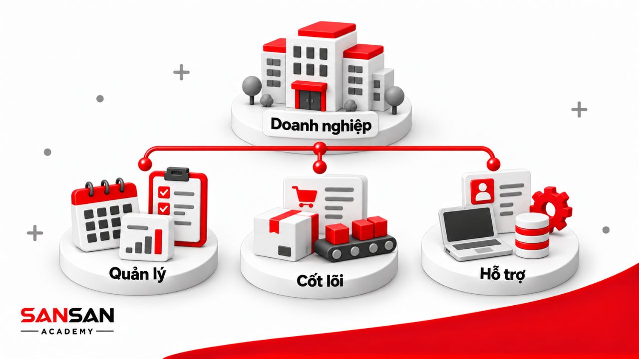 Ba nhóm quy trình quản lý, cốt lõi và hỗ trợ