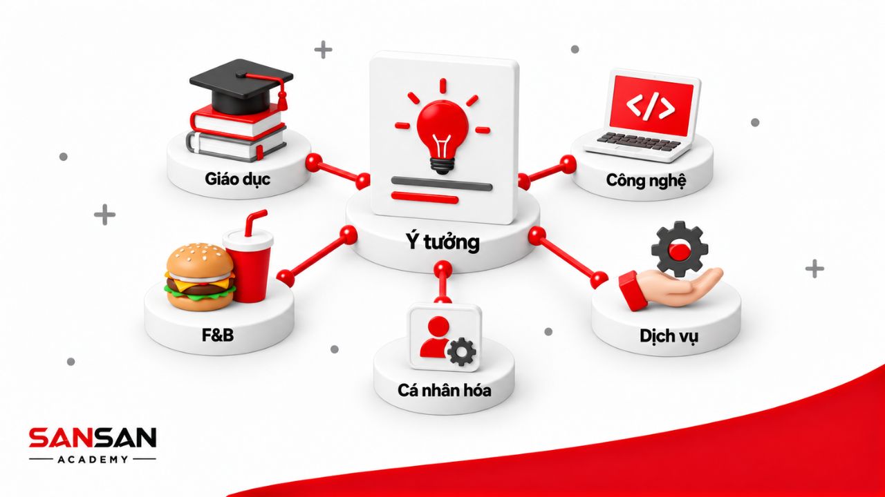 Các lĩnh vực giáo dục, công nghệ, ẩm thực, dịch vụ và cá nhân hóa.