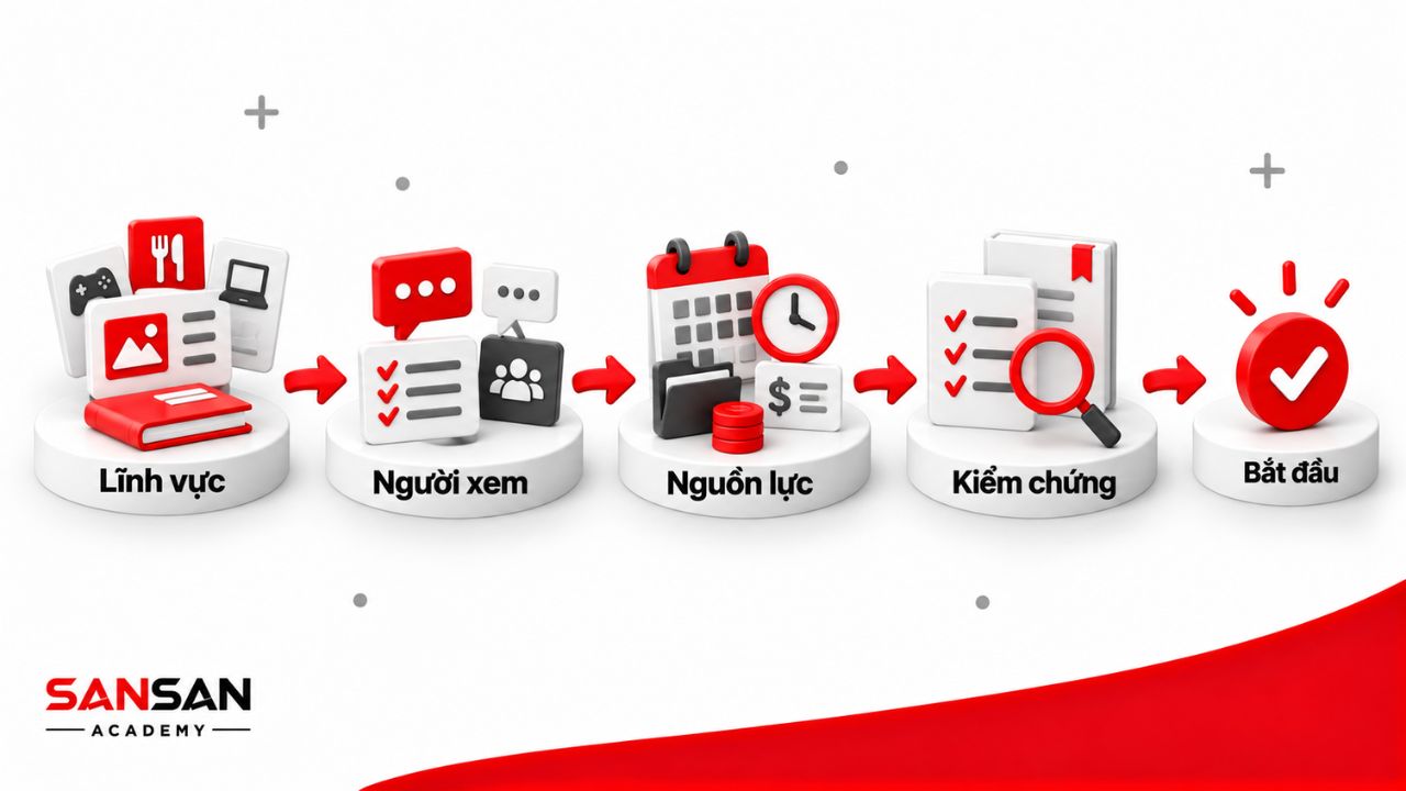Lĩnh vực, người xem, nguồn lực và kiểm chứng trước khi bắt đầu.