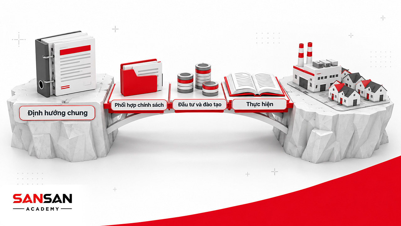Cây cầu ba tấm chính sách, đầu tư và đào tạo nối định hướng với thực hiện kinh tế xanh tại Việt Nam