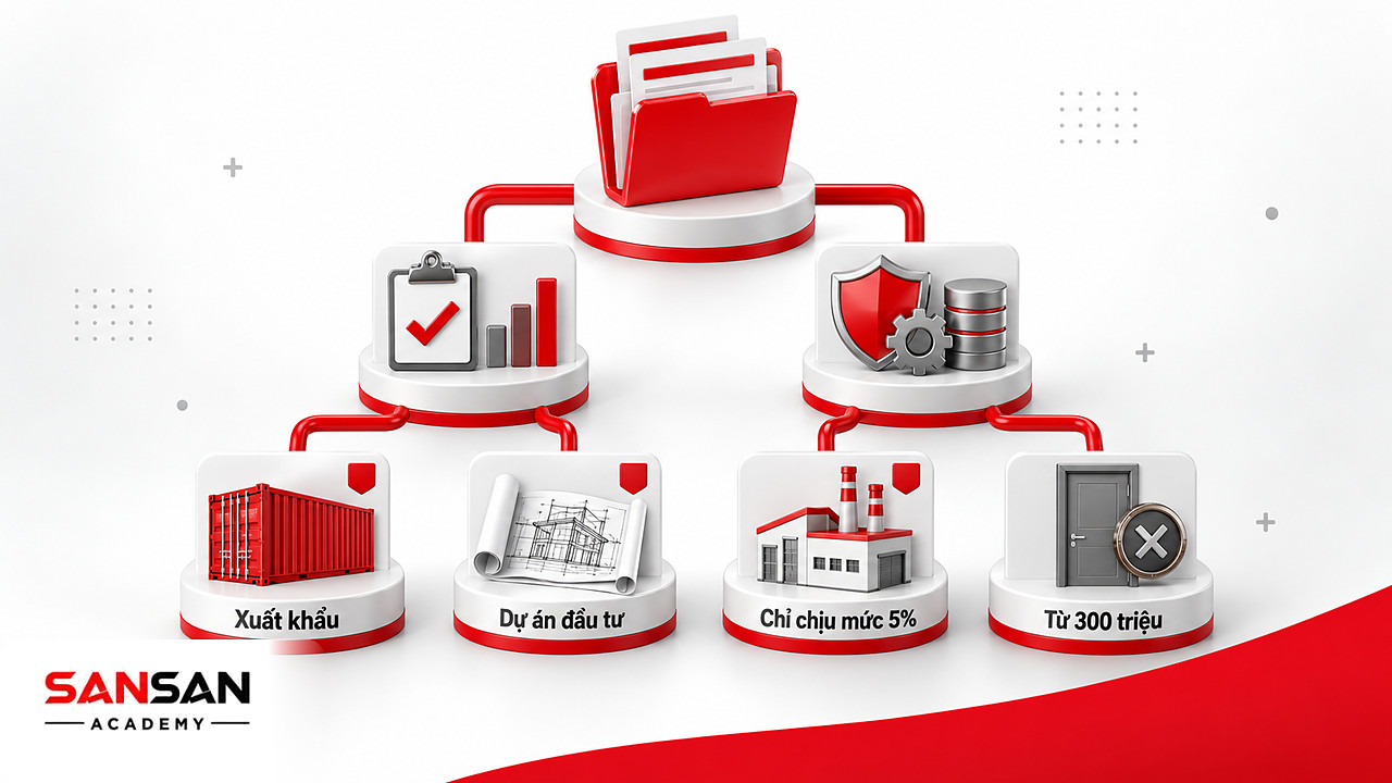Cây phân nhánh các trường hợp hoàn thuế VAT gồm xuất khẩu, dự án đầu tư, mức 5% và giải thể