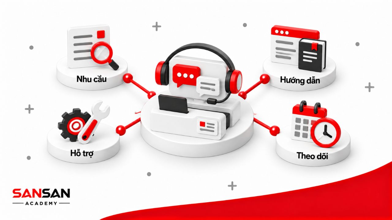 Hoạt động chăm sóc khách hàng gồm xác định nhu cầu, hướng dẫn, hỗ trợ và theo dõi yêu cầu