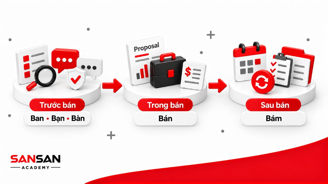 Dòng thời gian ba chặng trước bán, trong bán và sau bán gắn với các bước Ban, Bạn, Bàn, Bán và Bám
