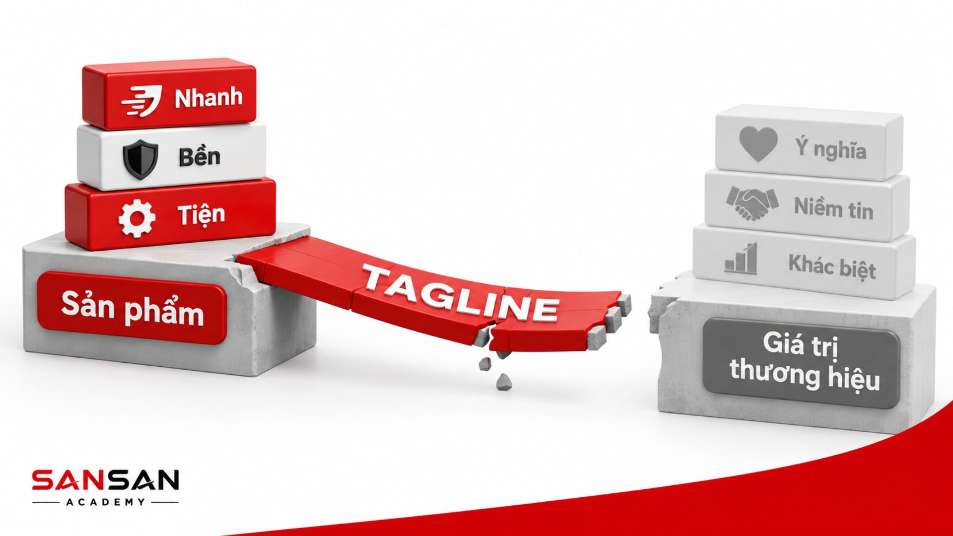 Tagline chỉ nhấn mạnh đặc tính sản phẩm như nhanh, bền và tiện nhưng không kết nối với ý nghĩa, niềm tin và giá trị khác biệt của thương hiệu.