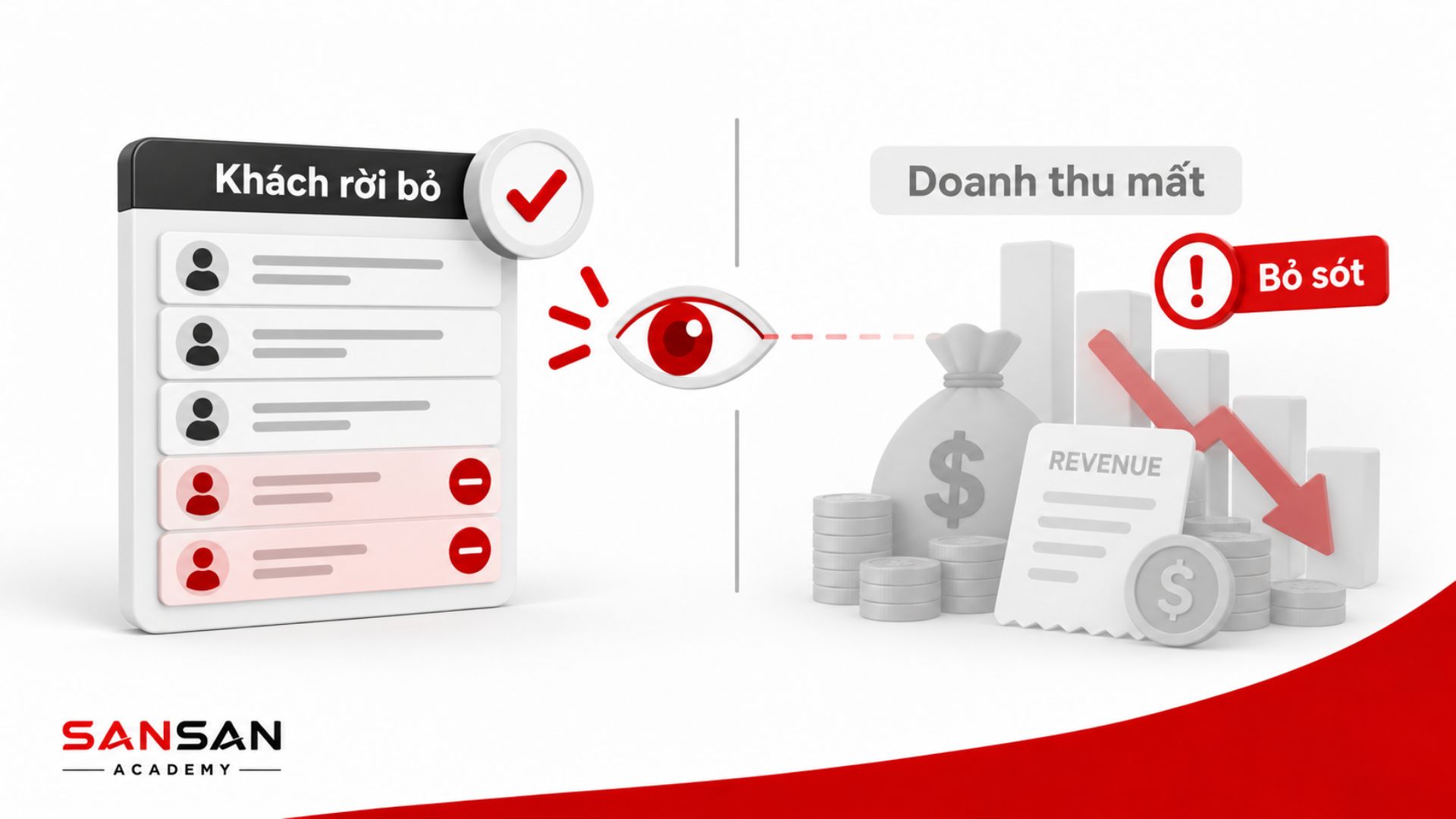 Sai lầm khi chỉ theo dõi Customer Churn mà bỏ qua Revenue Churn khiến doanh nghiệp không đánh giá đầy đủ doanh thu bị mất.