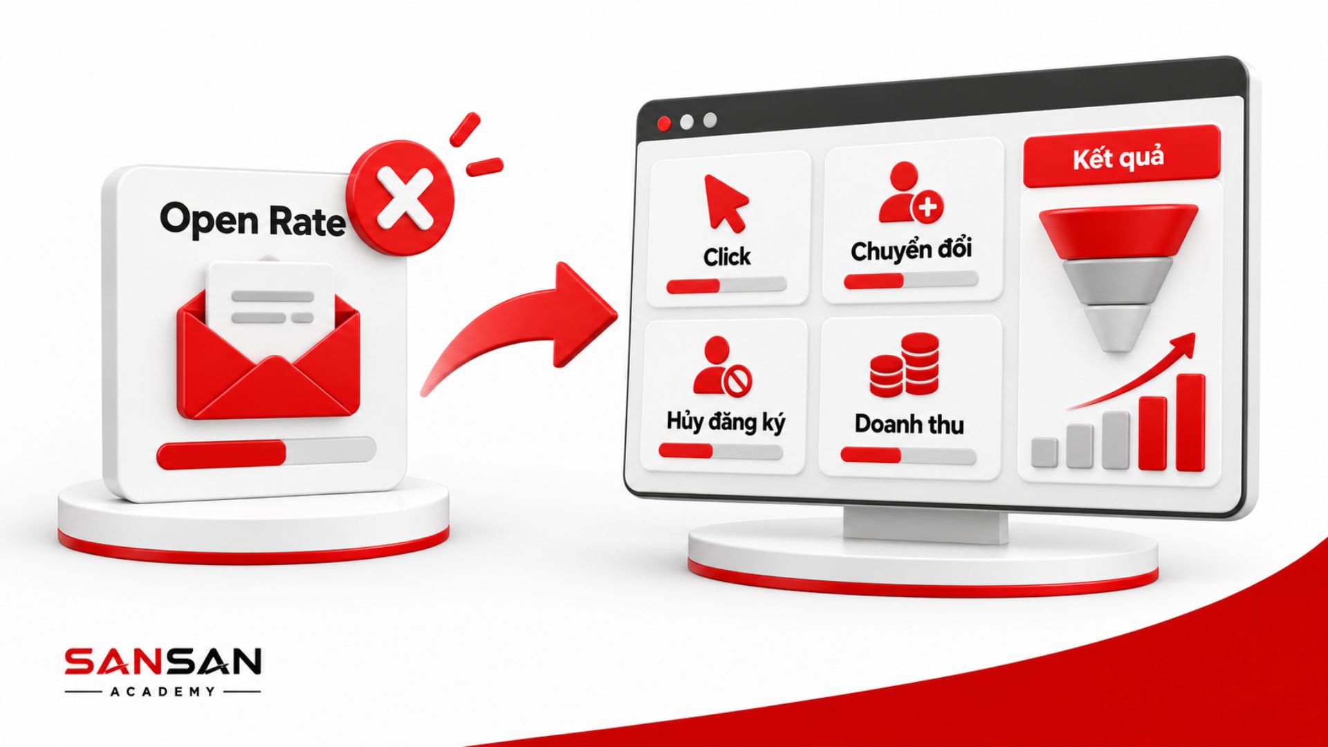 Chỉ theo dõi Open Rate là chưa đủ để đánh giá Email Marketing mà cần xem thêm Click, chuyển đổi, hủy đăng ký và doanh thu.