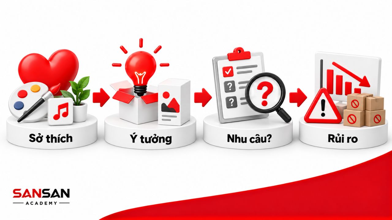 Chuỗi lựa chọn từ sở thích đến ý tưởng chưa kiểm chứng nhu cầu.