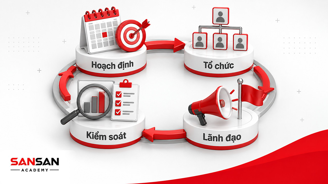 Vòng tròn bốn trạm hoạch định, tổ chức, lãnh đạo và kiểm soát nối nhau thành chu trình quản trị
