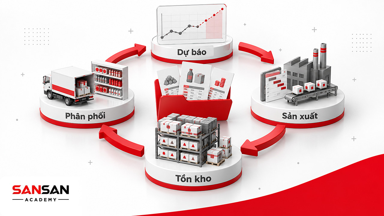 Vòng chu trình dự báo, sản xuất, tồn kho, phân phối quanh hồ sơ nhà cung cấp của chuỗi cung ứng FMCG