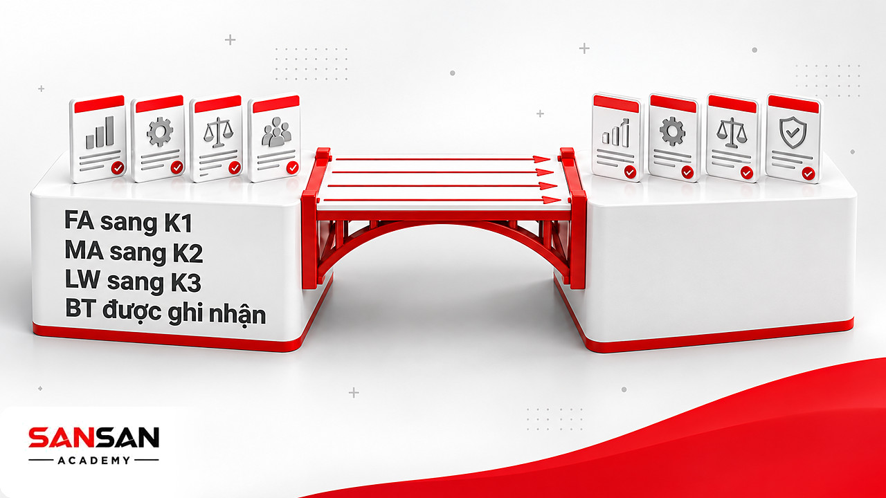 Cây cầu nối các môn FA, MA, LW, BT cũ với K1, K2, K3 trong chương trình chứng chỉ ACCA mới