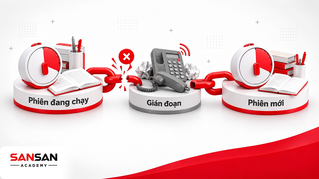 Chuỗi phiên Pomodoro bị đứt khi có gián đoạn và phải bắt đầu lại bằng một phiên mới