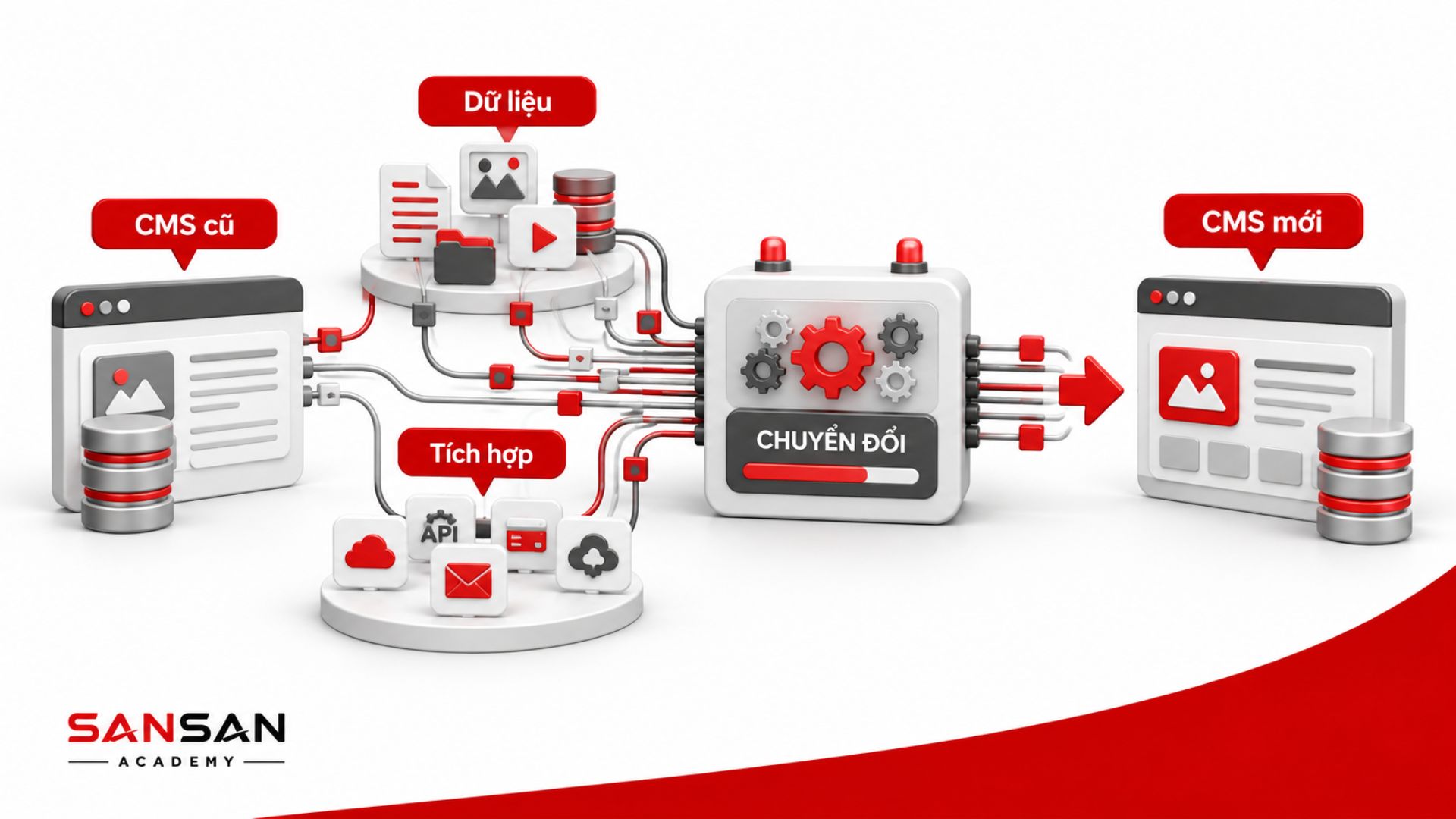 Quy trình chuyển đổi từ CMS cũ sang CMS mới gồm di chuyển dữ liệu, tích hợp hệ thống và xử lý nội dung trước khi vận hành.