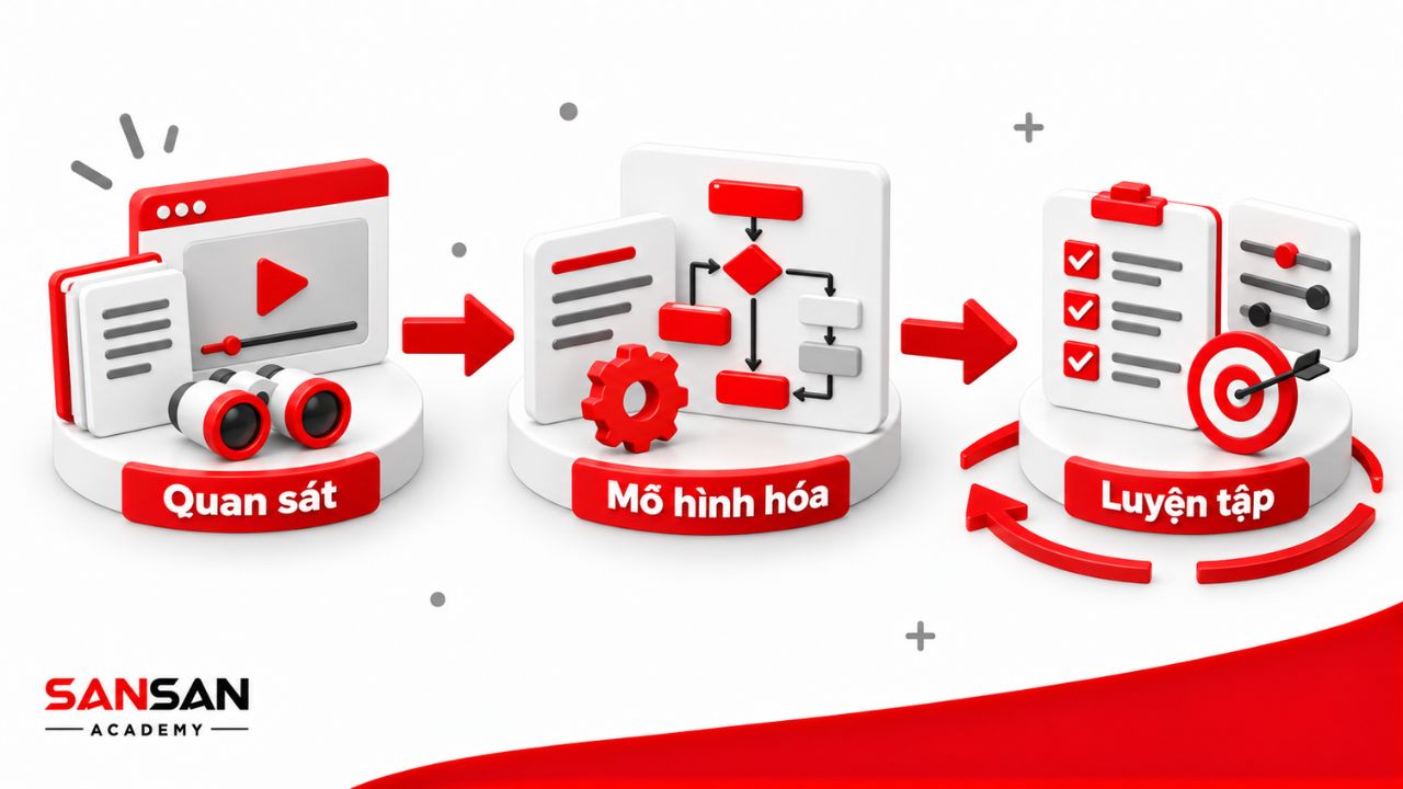 Quy trình quan sát, mô hình hóa và luyện tập kỹ năng