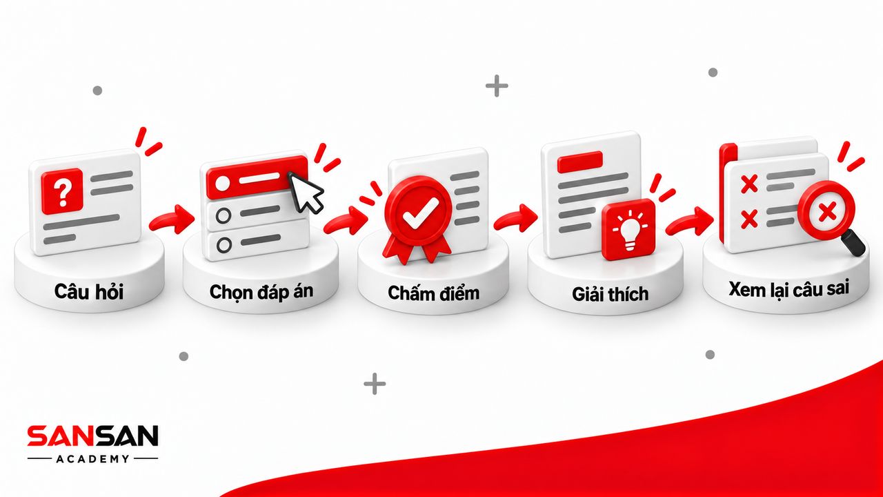 Quy trình chọn đáp án, chấm điểm, giải thích và xem lại câu sai