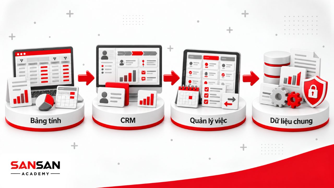 Công cụ quản lý kế hoạch bán hàng gồm Excel, Google Sheets, CRM và phần mềm giao việc để theo dõi dữ liệu, cơ hội và tiến độ.