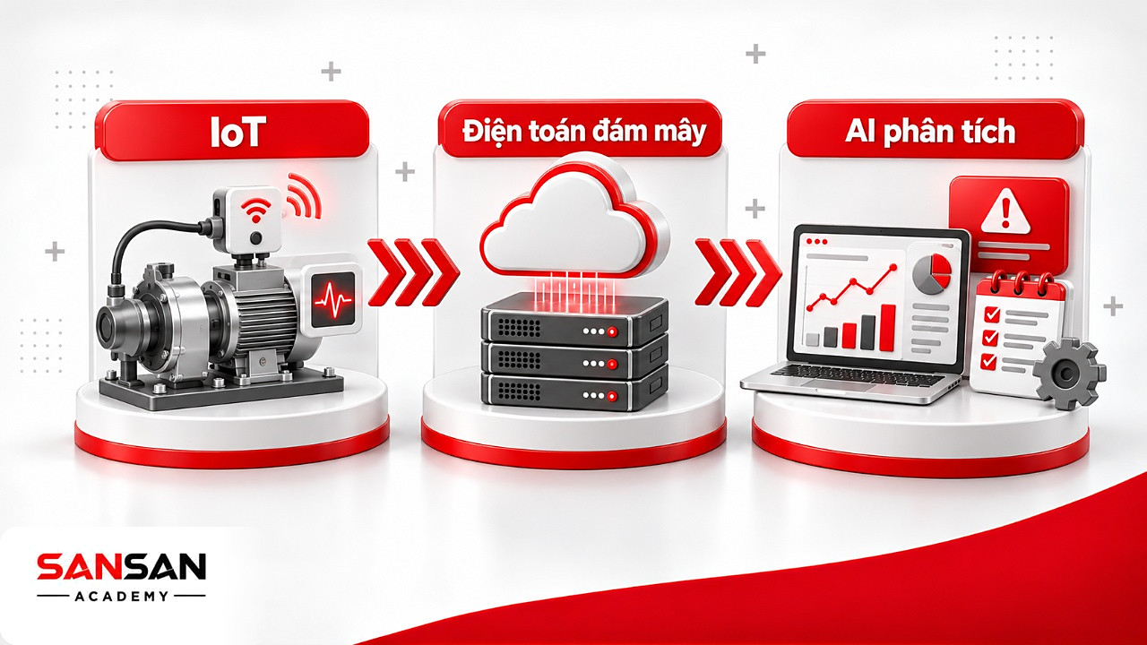 Ba chặng IoT, điện toán đám mây và AI phối hợp trong một giải pháp công nghệ số theo dõi thiết bị