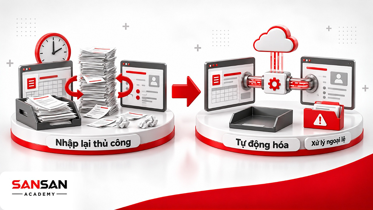 Trước và sau khi tự động hóa bằng công nghệ số: bỏ nhập lại giữa hai hệ thống, chỉ còn xử lý ngoại lệ