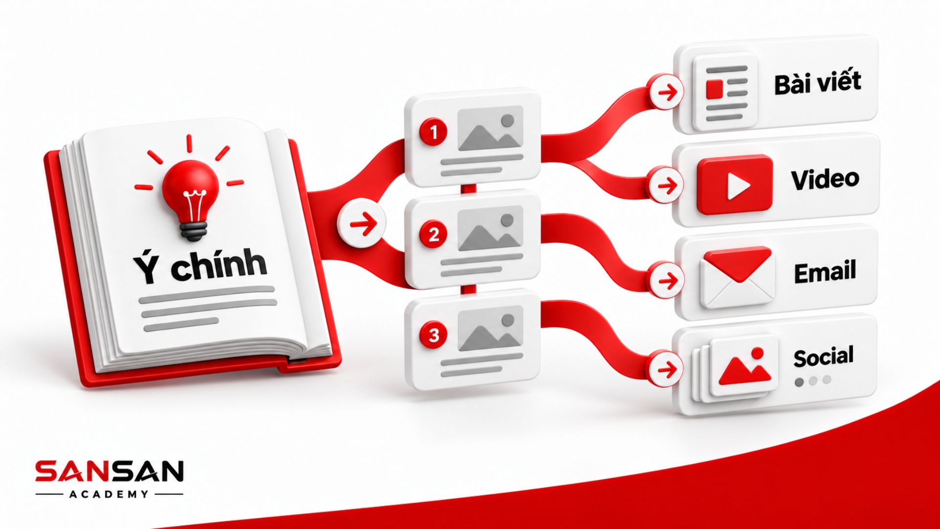 Content Storytelling phát triển một ý chính thành nhiều phần nội dung rồi triển khai qua bài viết, video, email và mạng xã hội.