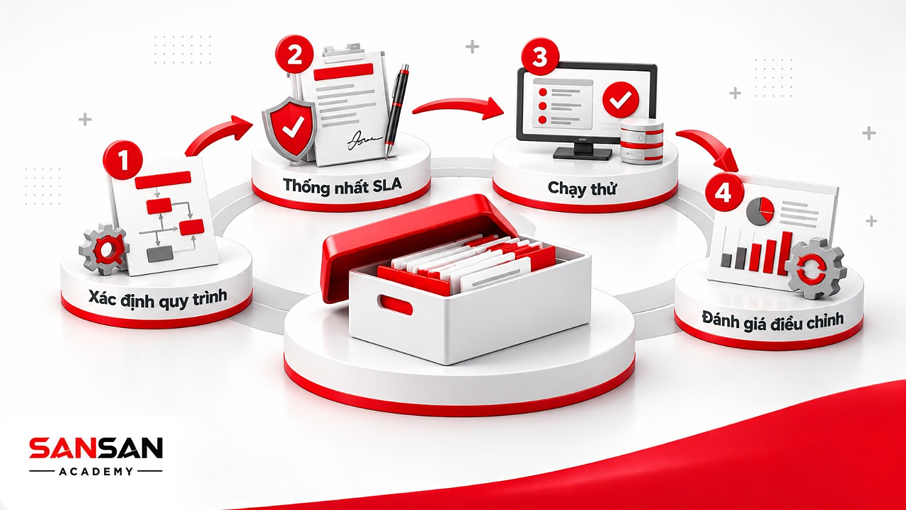 Bốn bước triển khai BPO quanh mục tiêu chuyển giao: xác định quy trình, SLA, chạy thử và đánh giá