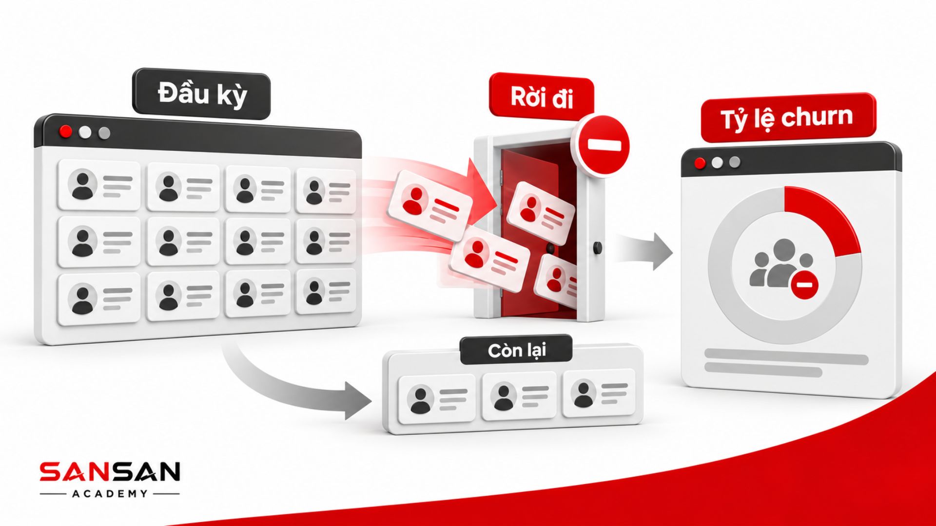 Customer Churn Rate được xác định từ số khách hàng đầu kỳ, khách hàng rời đi và lượng khách hàng còn lại.